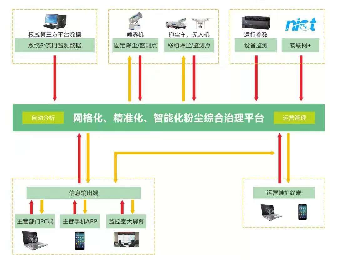 九九智能環(huán)保大氣揚(yáng)塵綜合治理智能平臺