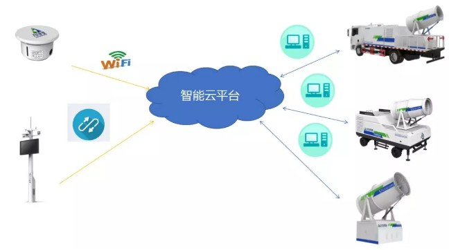 應(yīng)用于城市建筑工地?fù)P塵智能治理的解決方案