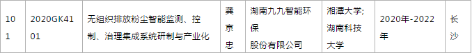 關(guān)于2020年度湖南省高新技術(shù)產(chǎn)業(yè)科技創(chuàng)新引領計劃項目立項的通知