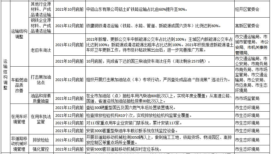 淄博市2021-2022年秋冬季大氣污染綜合治理攻堅方案