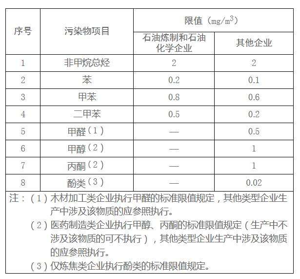 邯鄲：關(guān)于鋼鐵焦化等重點(diǎn)行業(yè)執(zhí)行大氣污染物排放特別要求