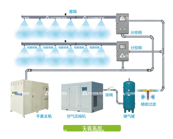 干霧系統(tǒng)