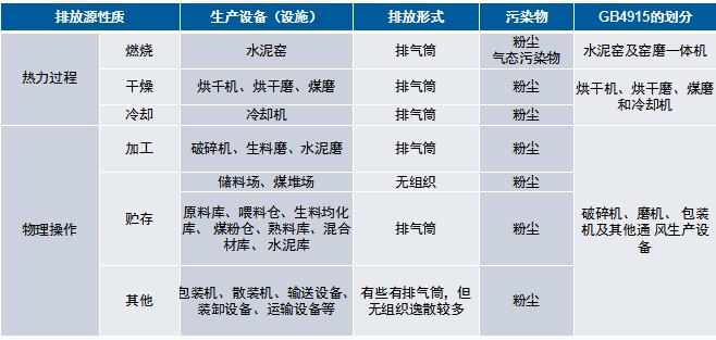 水泥廠大氣排放源歸類