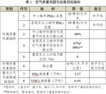 貴州省發(fā)布《“十四五”空氣質(zhì)量改善行動(dòng)計(jì)劃（征求意見(jiàn)稿）》！