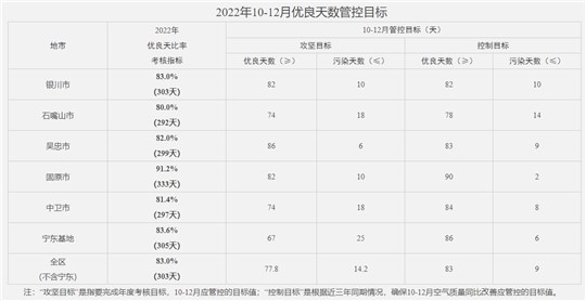 寧夏發(fā)布《2022-2023年全區(qū)冬春季大氣污染防治攻堅行動方案》