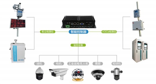 超低排放測(cè)控治一體化平臺(tái)實(shí)現(xiàn)工業(yè)網(wǎng)格化監(jiān)測(cè)