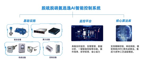 AI智能控制系統(tǒng)如何提高脫硫脫硝效率？